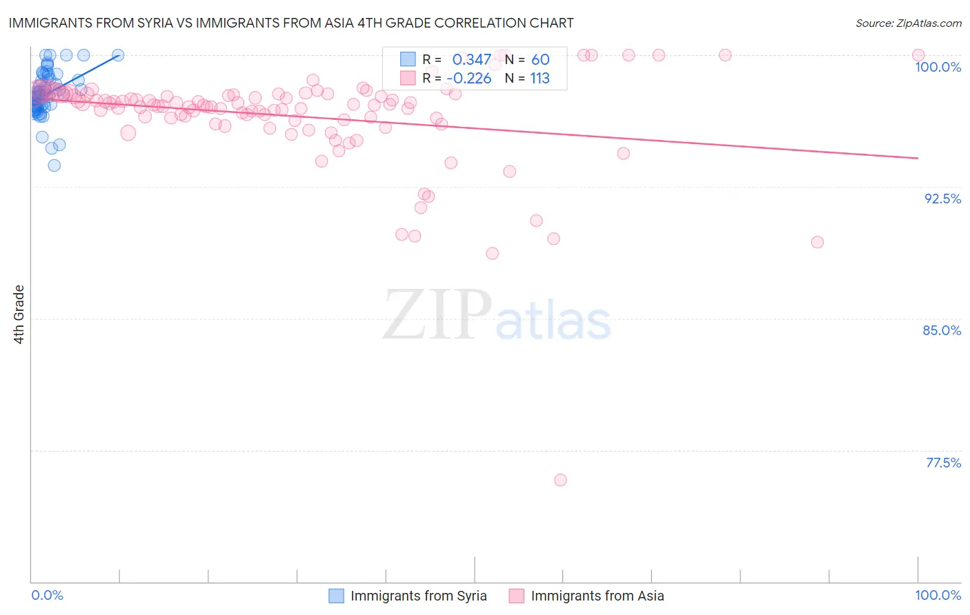 Immigrants from Syria vs Immigrants from Asia 4th Grade