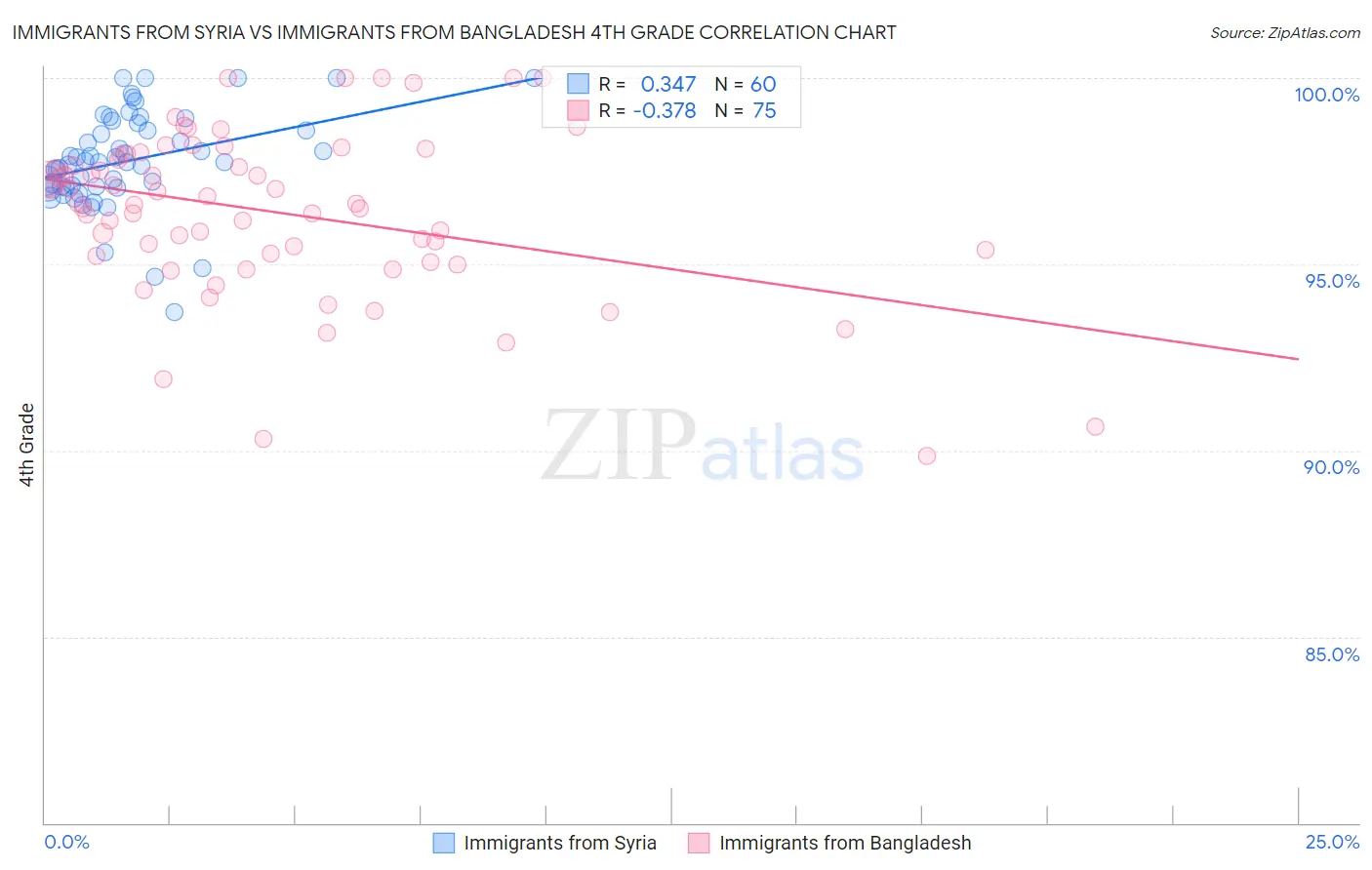 Immigrants from Syria vs Immigrants from Bangladesh 4th Grade