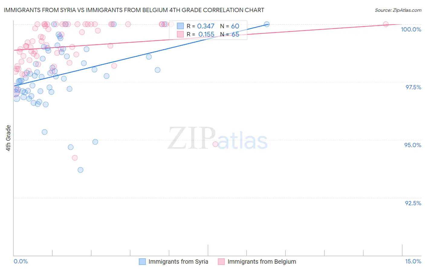 Immigrants from Syria vs Immigrants from Belgium 4th Grade