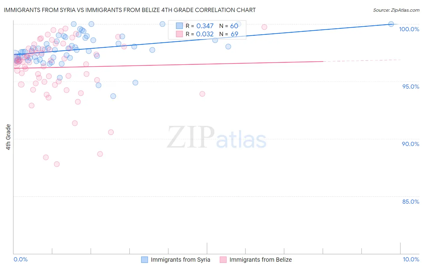 Immigrants from Syria vs Immigrants from Belize 4th Grade