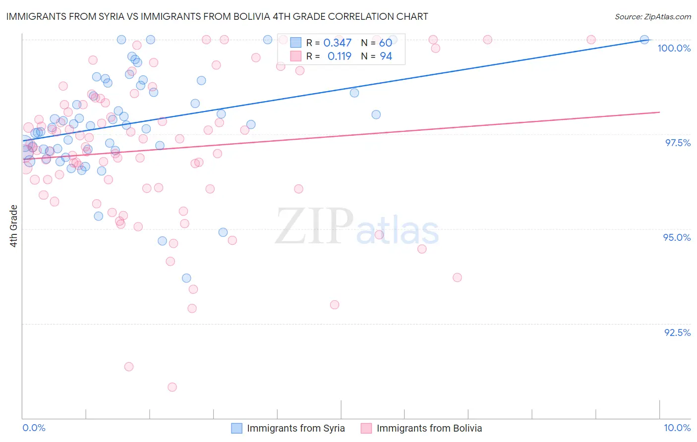 Immigrants from Syria vs Immigrants from Bolivia 4th Grade