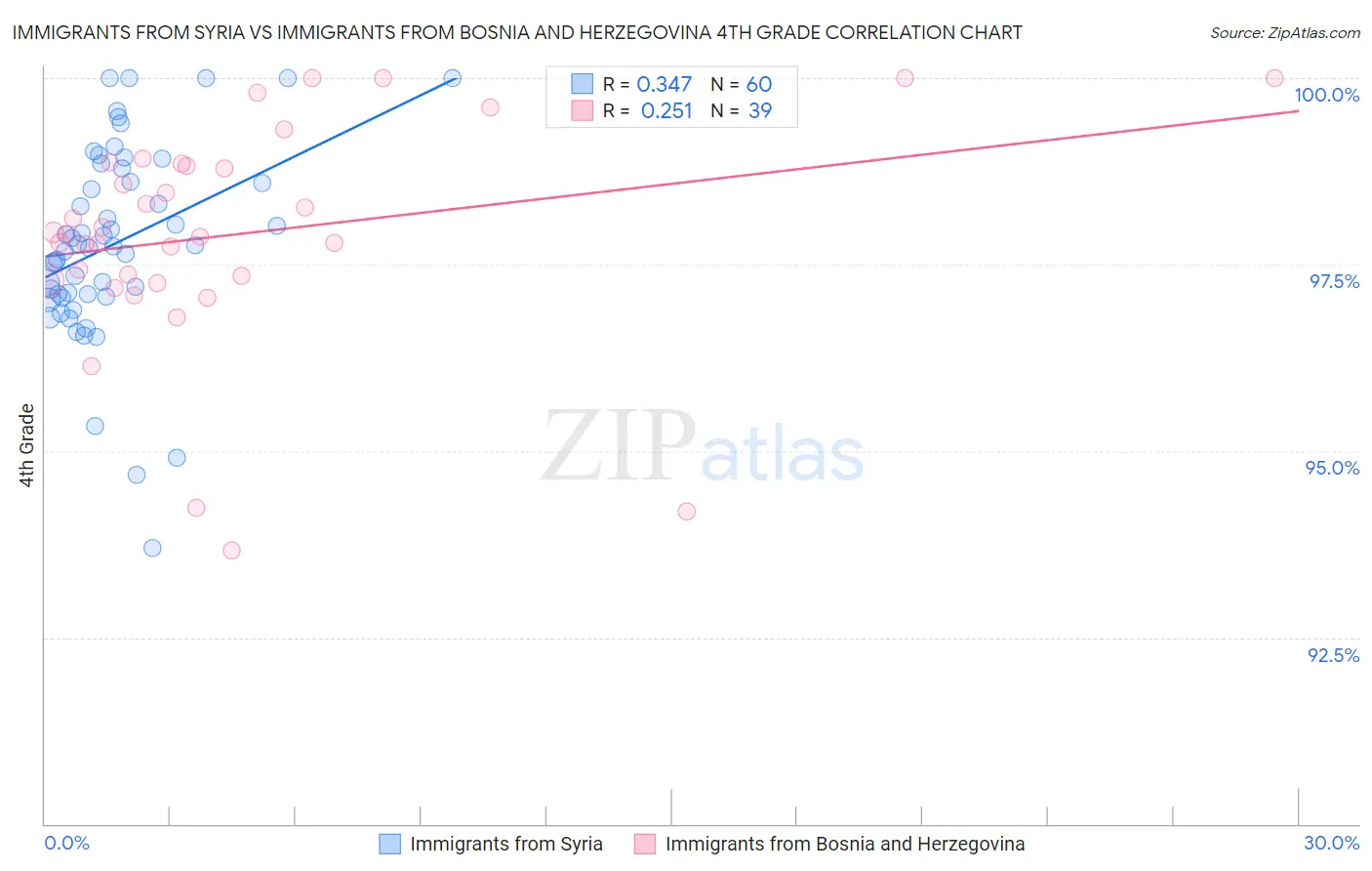 Immigrants from Syria vs Immigrants from Bosnia and Herzegovina 4th Grade