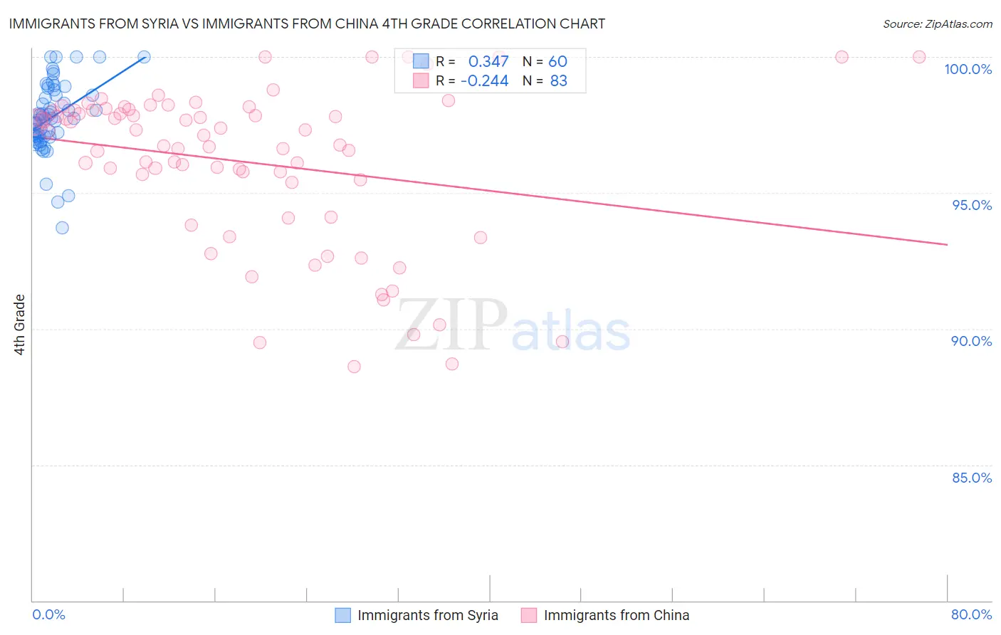 Immigrants from Syria vs Immigrants from China 4th Grade