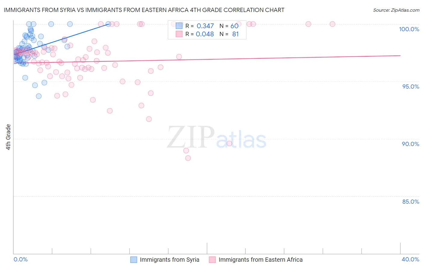 Immigrants from Syria vs Immigrants from Eastern Africa 4th Grade