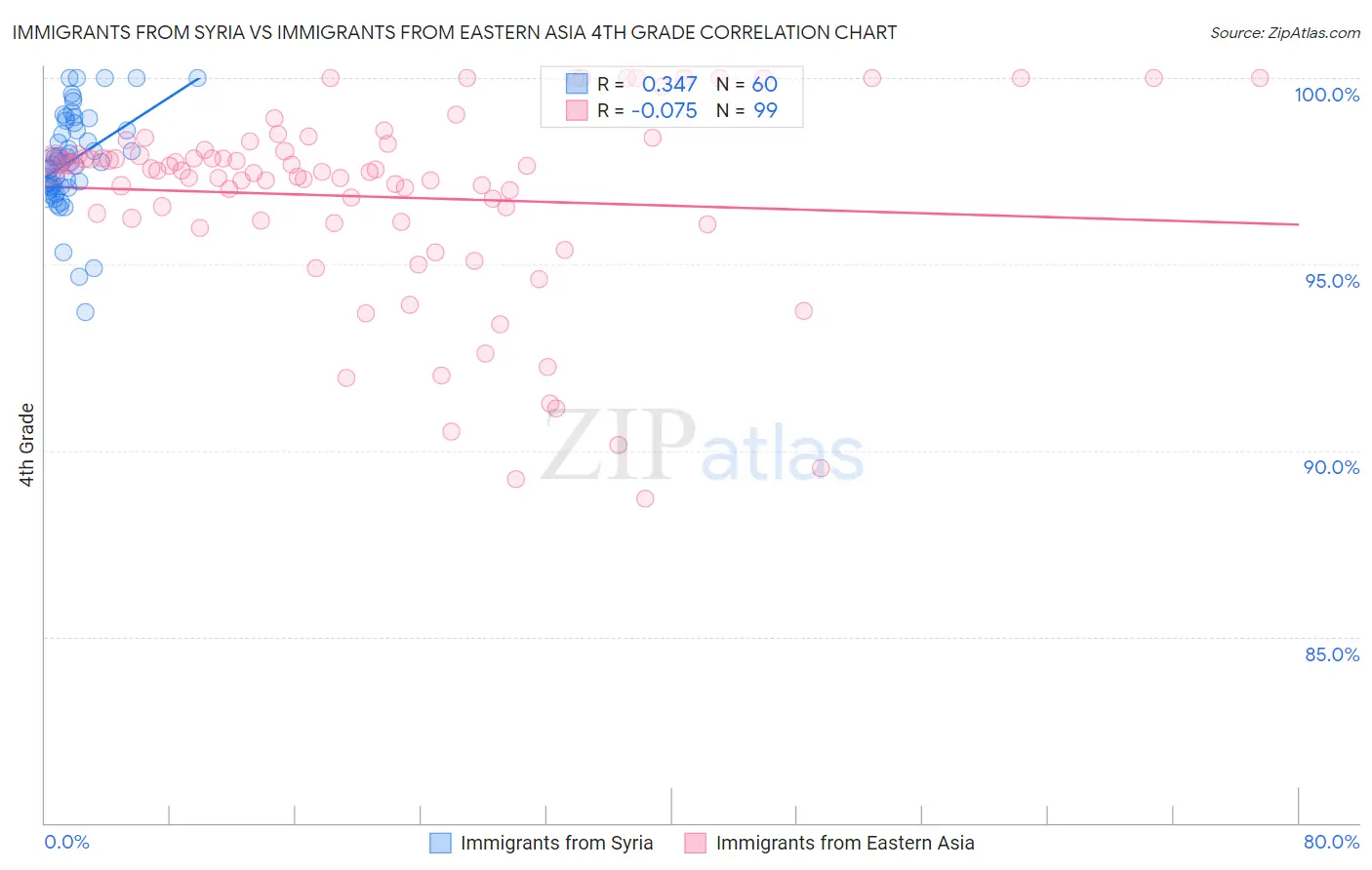 Immigrants from Syria vs Immigrants from Eastern Asia 4th Grade