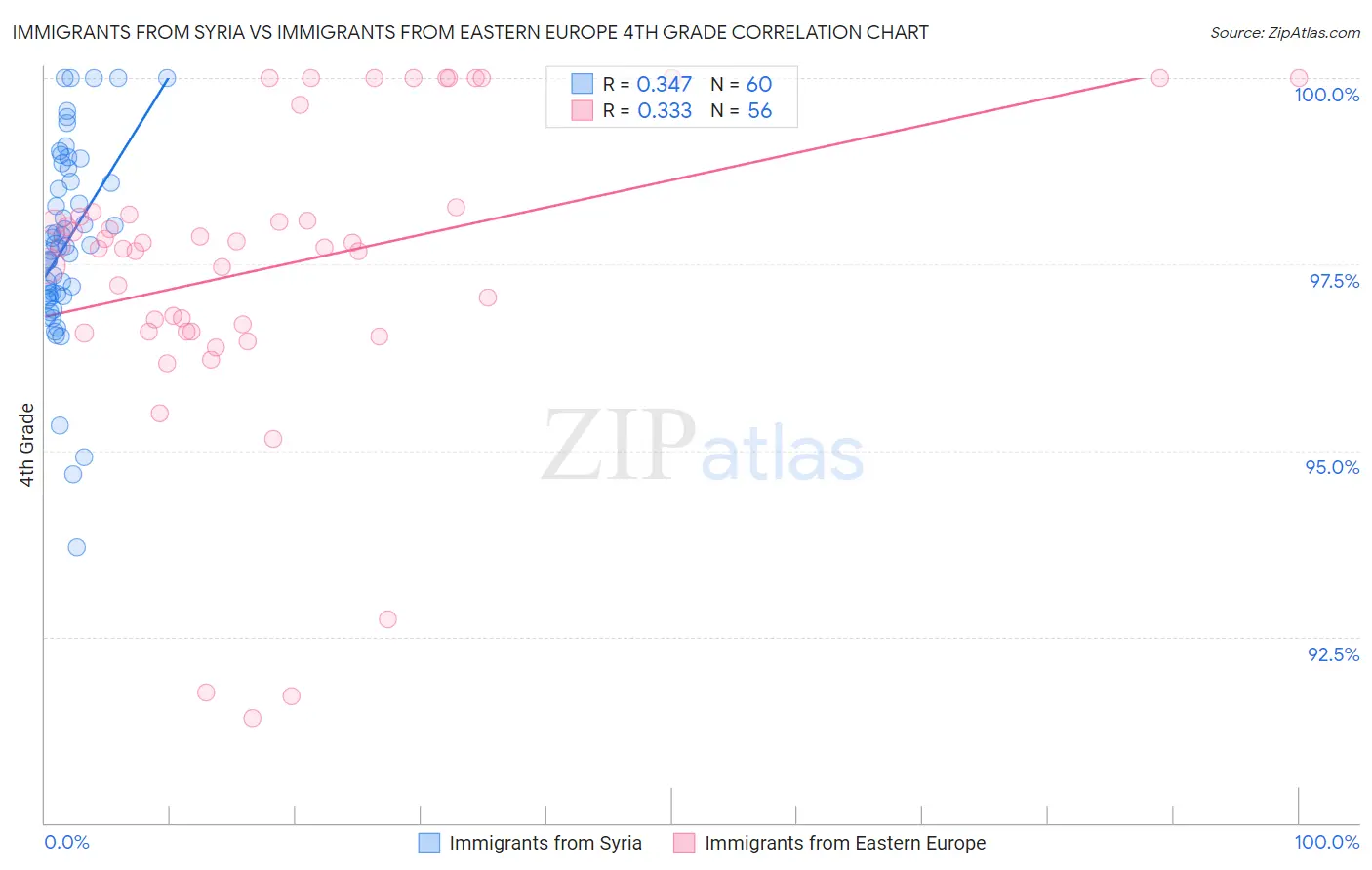 Immigrants from Syria vs Immigrants from Eastern Europe 4th Grade