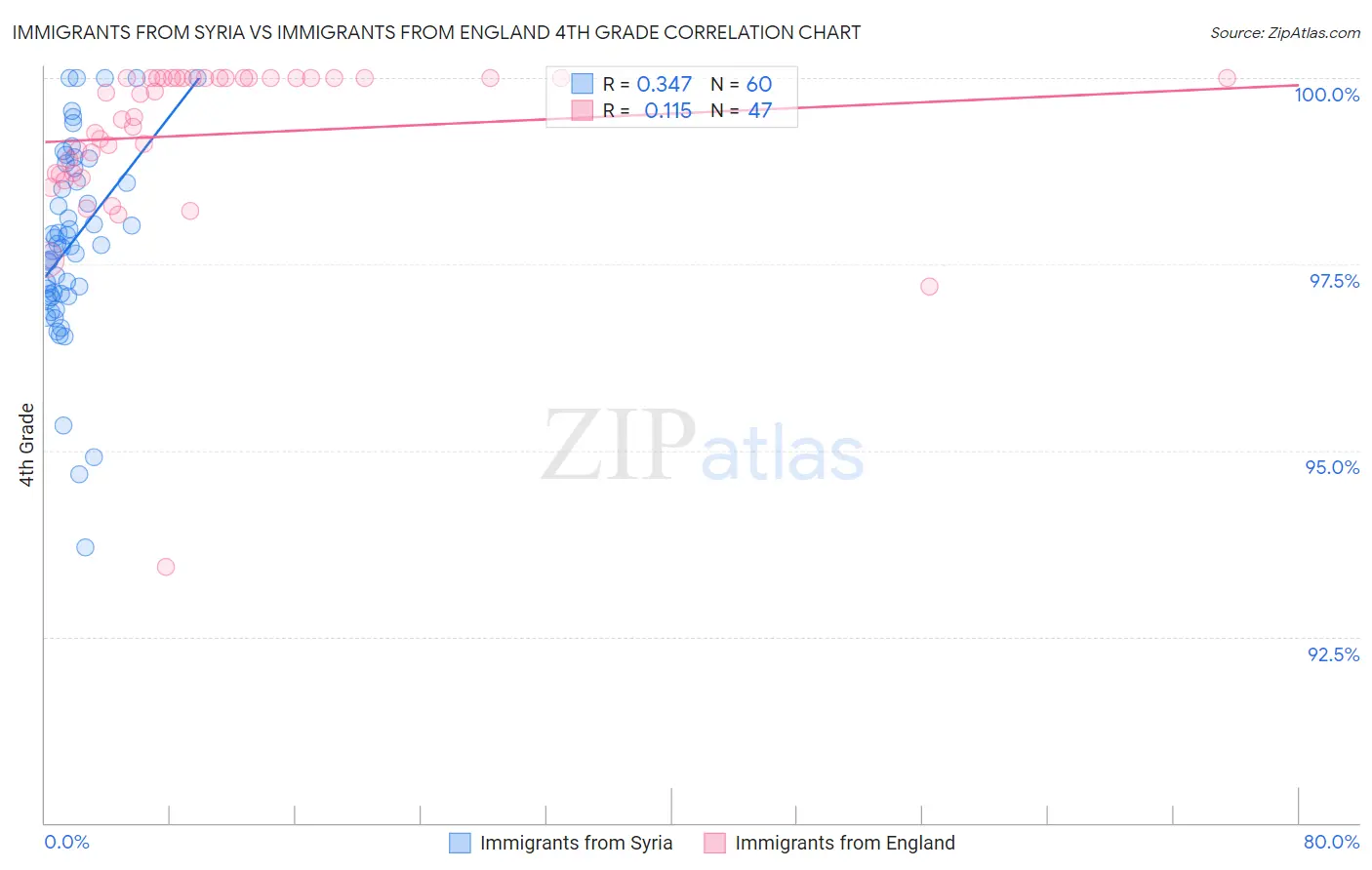Immigrants from Syria vs Immigrants from England 4th Grade