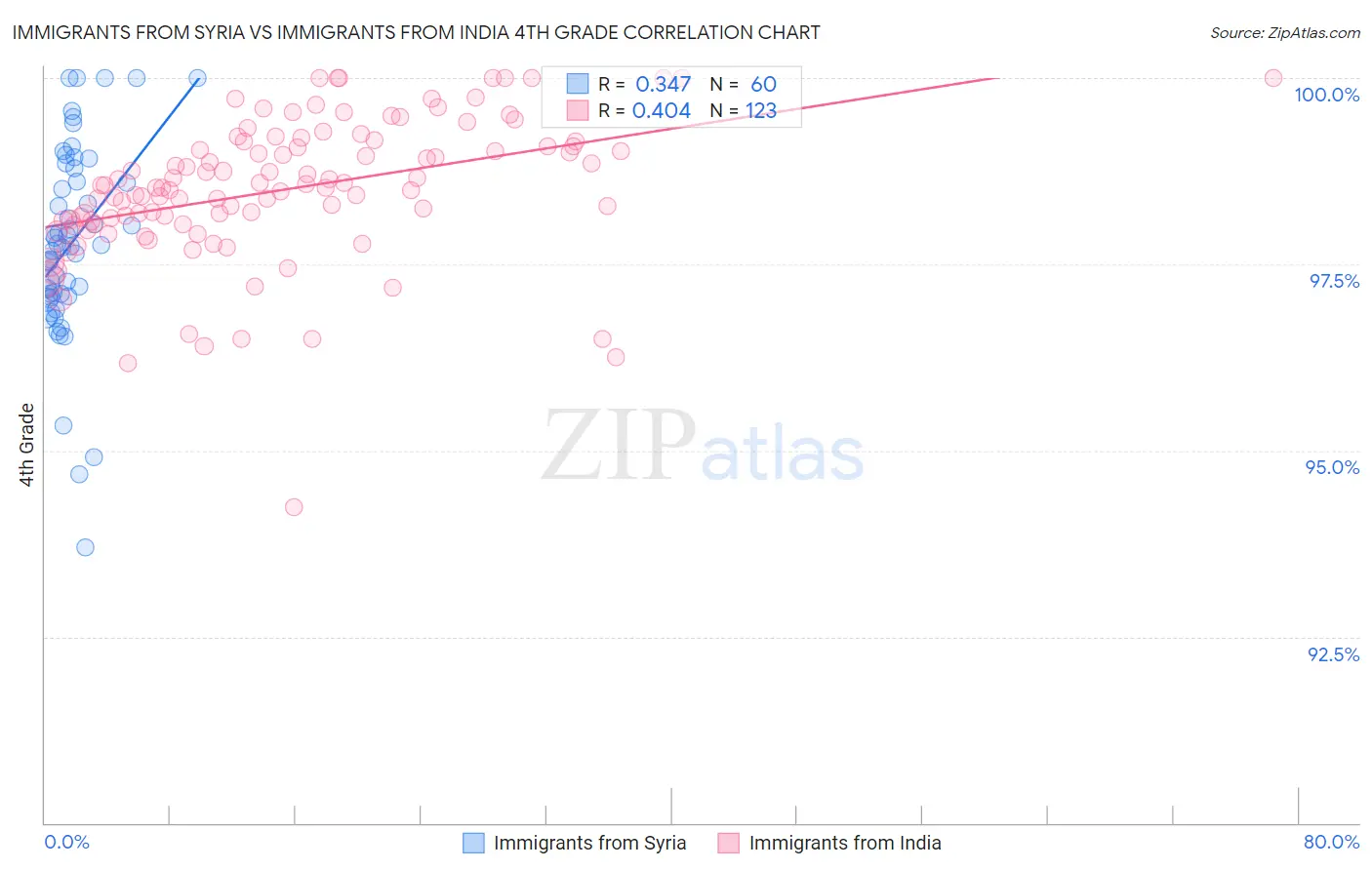 Immigrants from Syria vs Immigrants from India 4th Grade