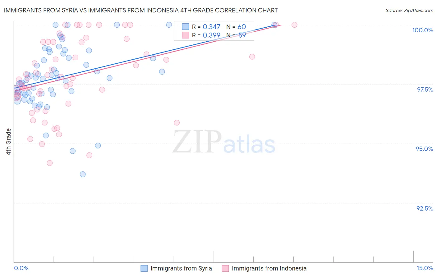 Immigrants from Syria vs Immigrants from Indonesia 4th Grade