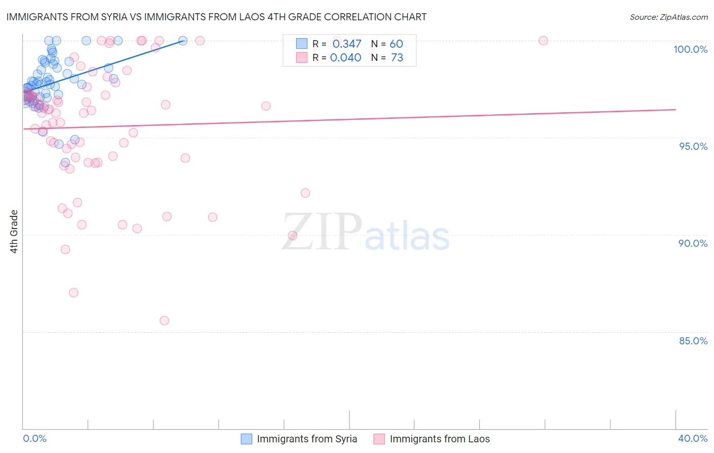 Immigrants from Syria vs Immigrants from Laos 4th Grade