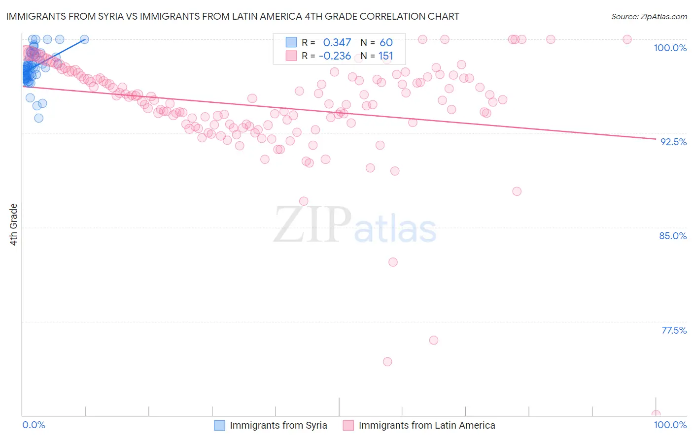 Immigrants from Syria vs Immigrants from Latin America 4th Grade