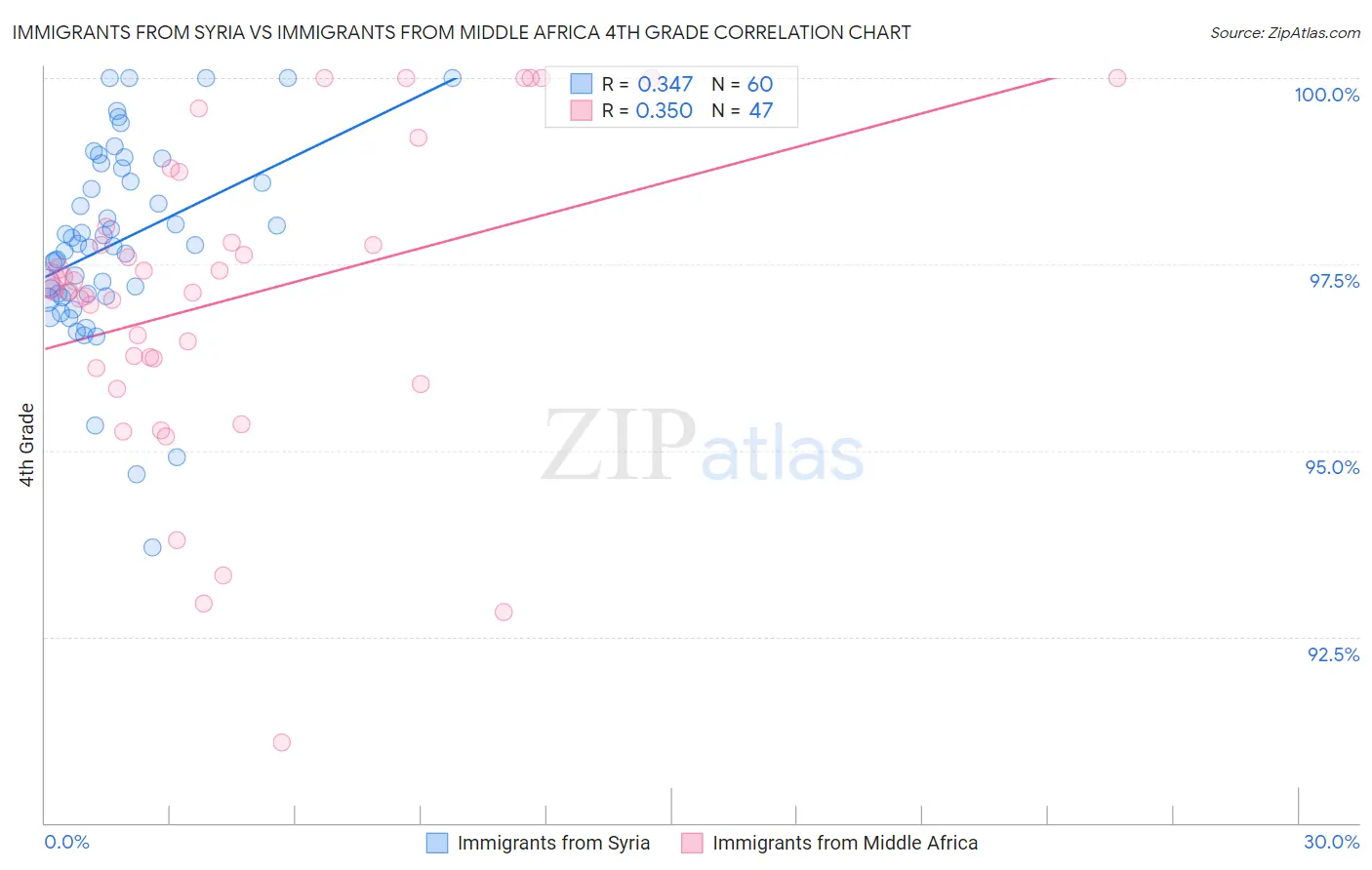 Immigrants from Syria vs Immigrants from Middle Africa 4th Grade