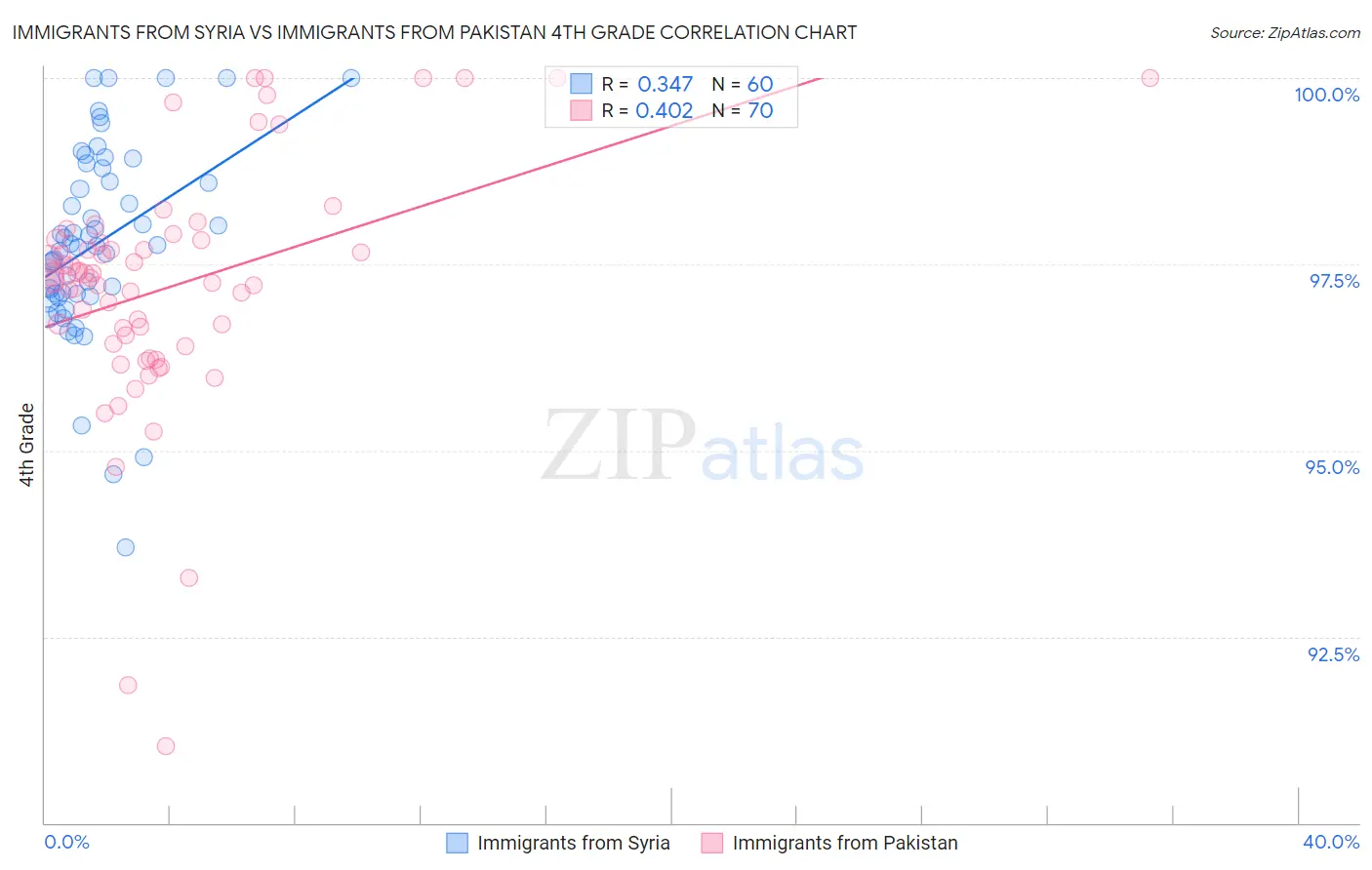Immigrants from Syria vs Immigrants from Pakistan 4th Grade