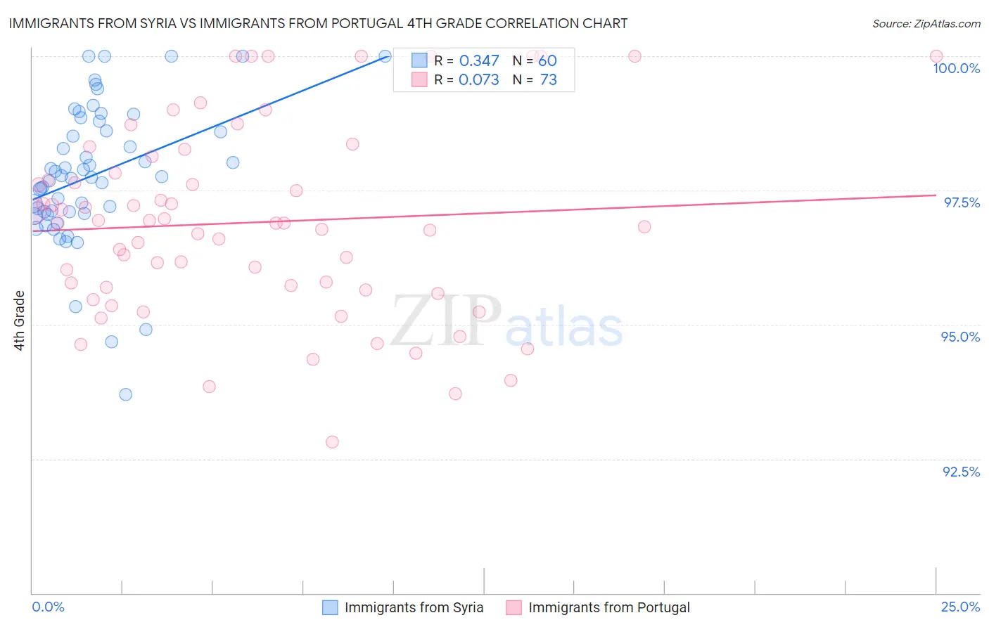Immigrants from Syria vs Immigrants from Portugal 4th Grade