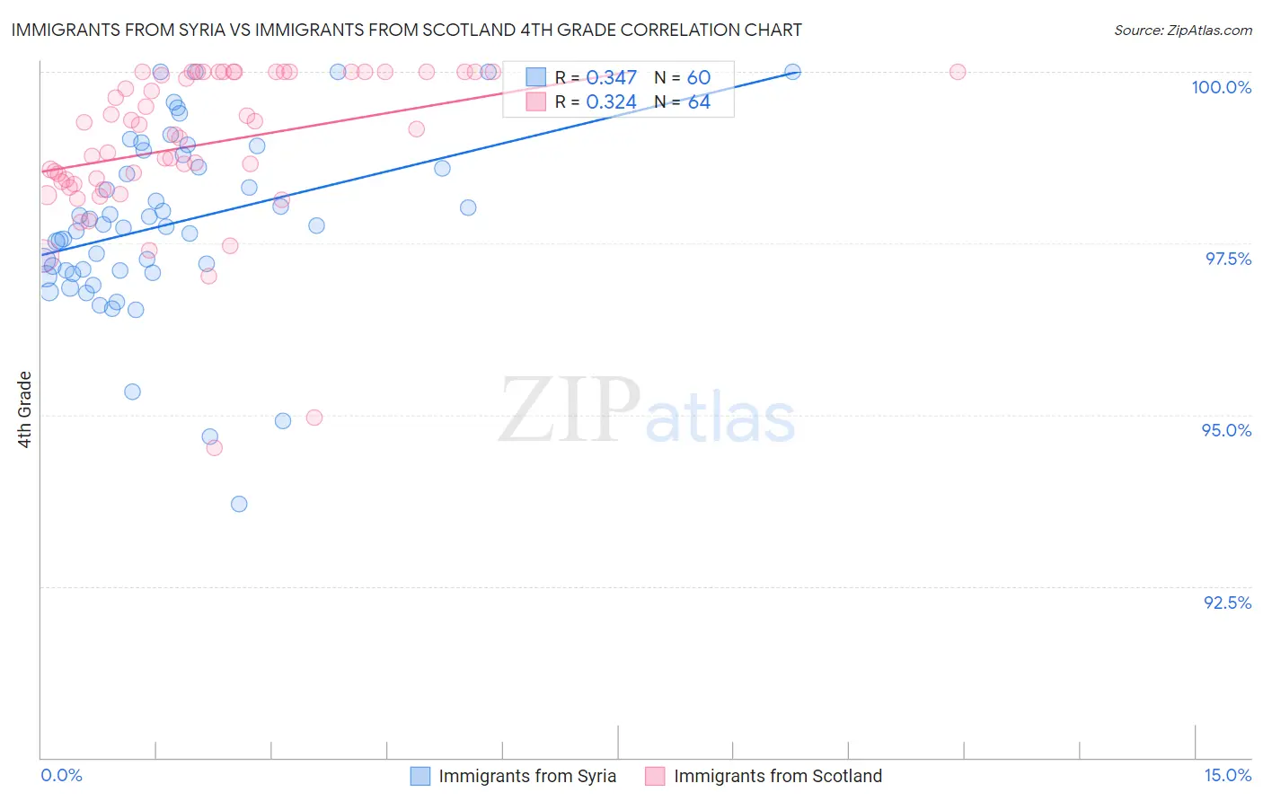 Immigrants from Syria vs Immigrants from Scotland 4th Grade