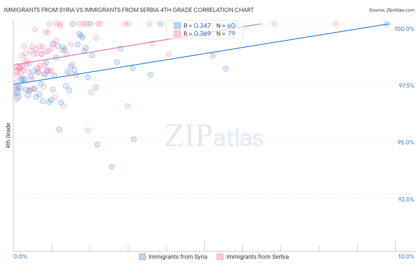 Immigrants from Syria vs Immigrants from Serbia 4th Grade