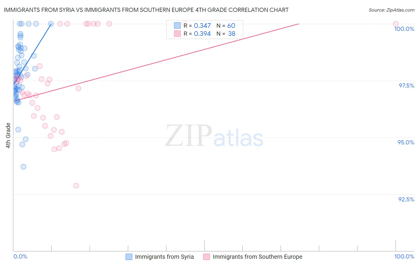 Immigrants from Syria vs Immigrants from Southern Europe 4th Grade