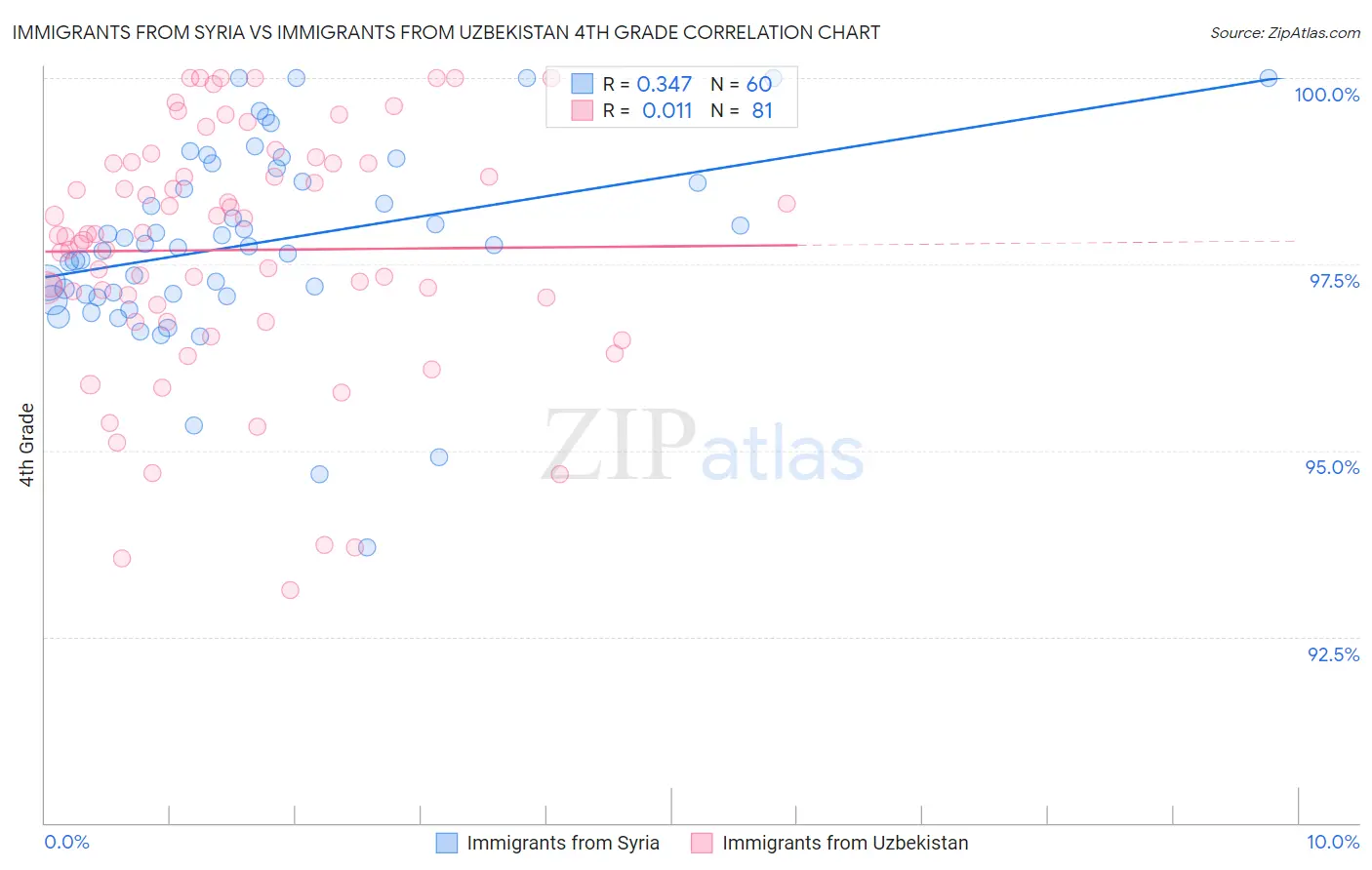 Immigrants from Syria vs Immigrants from Uzbekistan 4th Grade