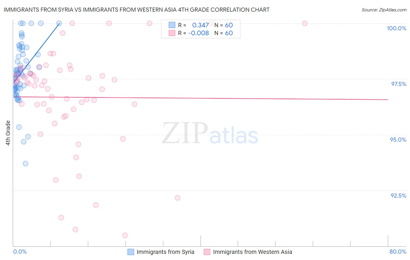Immigrants from Syria vs Immigrants from Western Asia 4th Grade