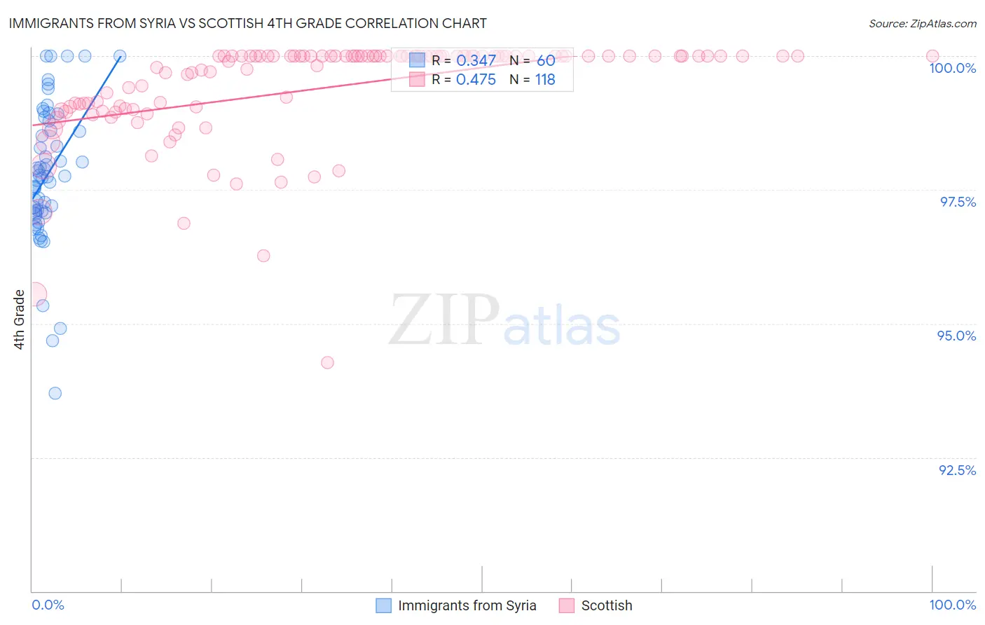 Immigrants from Syria vs Scottish 4th Grade