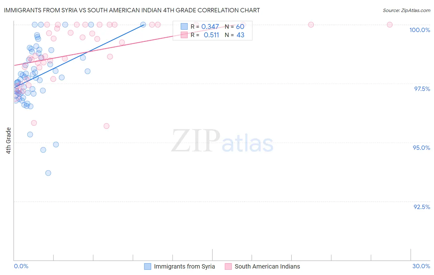 Immigrants from Syria vs South American Indian 4th Grade