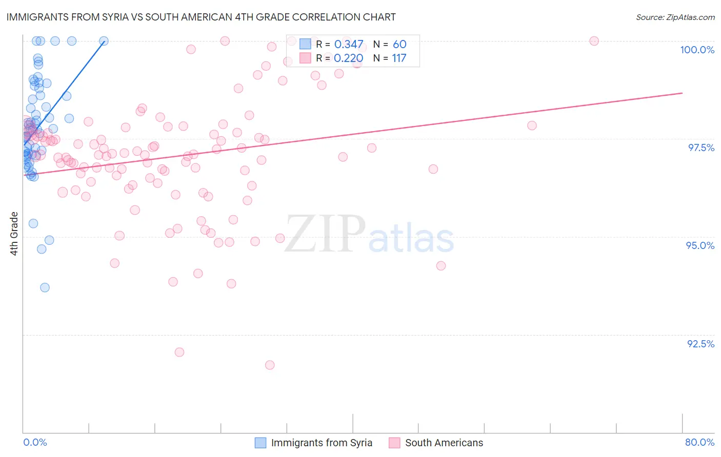 Immigrants from Syria vs South American 4th Grade