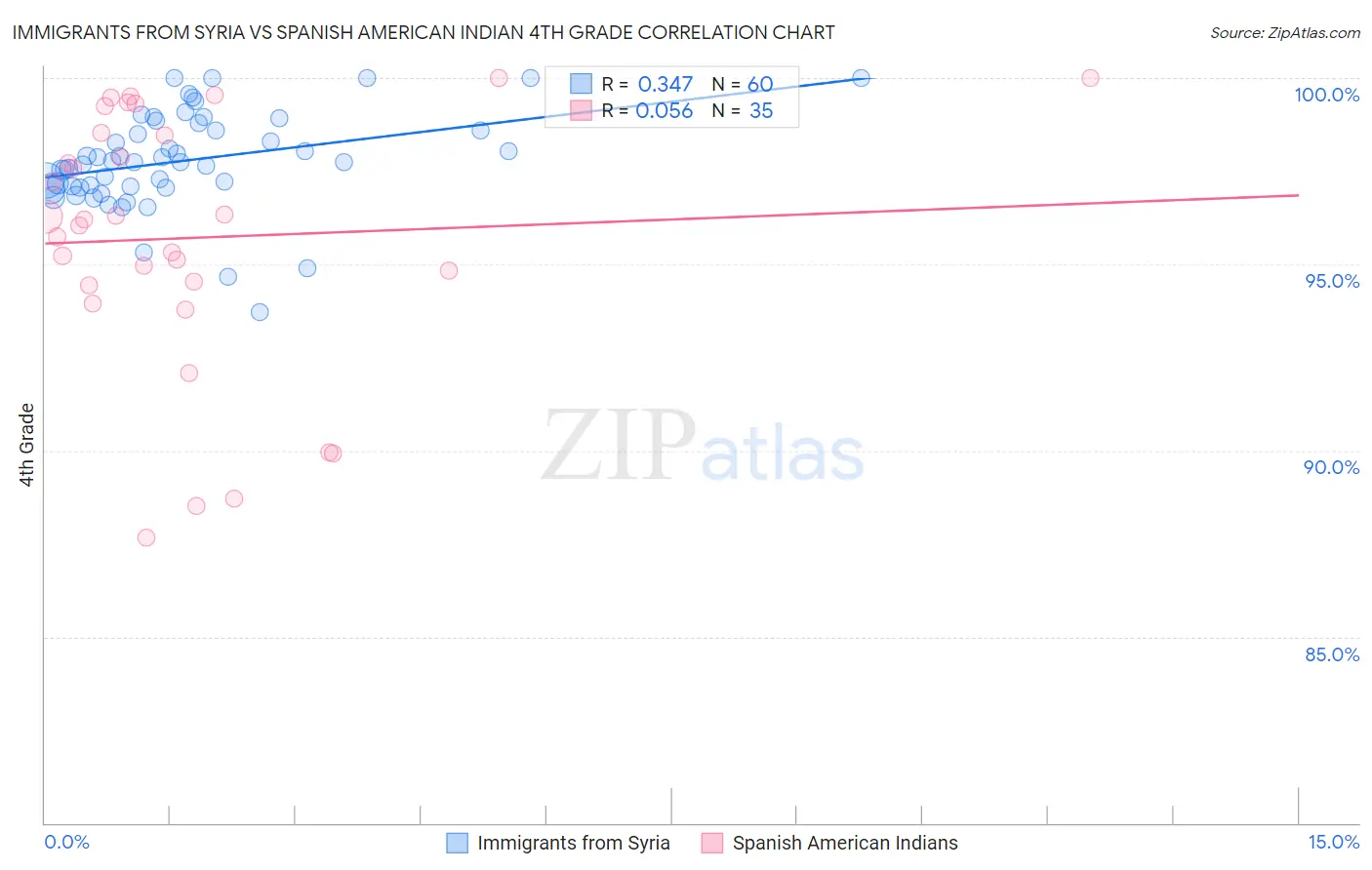 Immigrants from Syria vs Spanish American Indian 4th Grade