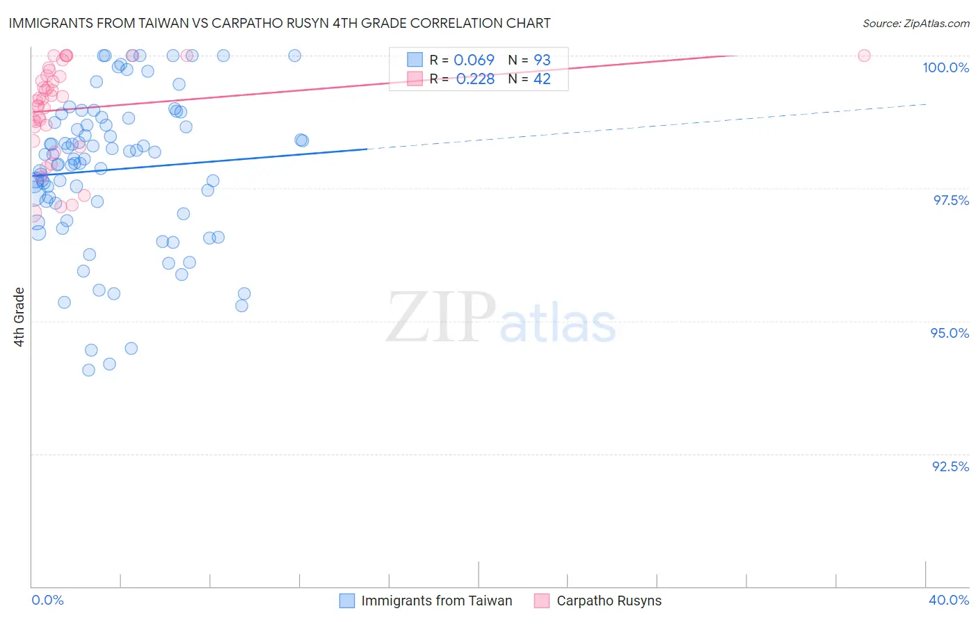 Immigrants from Taiwan vs Carpatho Rusyn 4th Grade