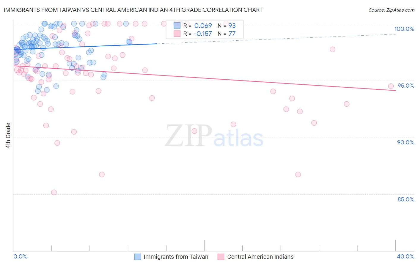 Immigrants from Taiwan vs Central American Indian 4th Grade