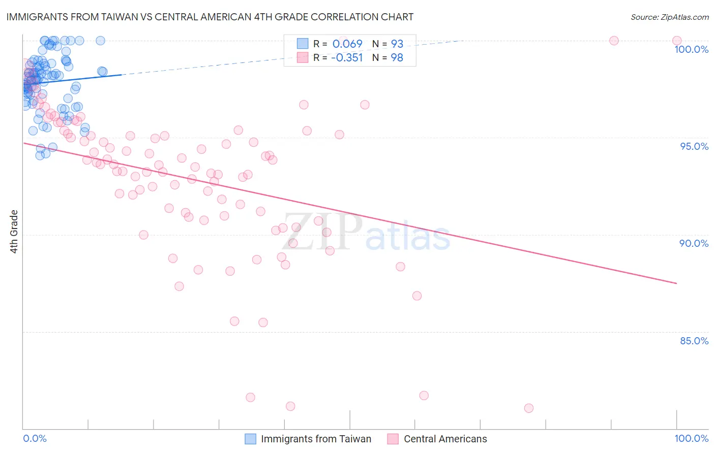 Immigrants from Taiwan vs Central American 4th Grade