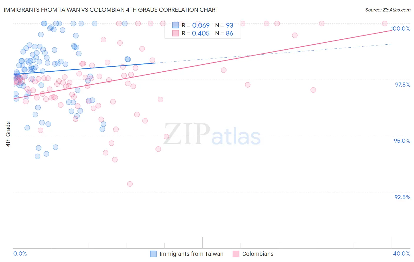 Immigrants from Taiwan vs Colombian 4th Grade