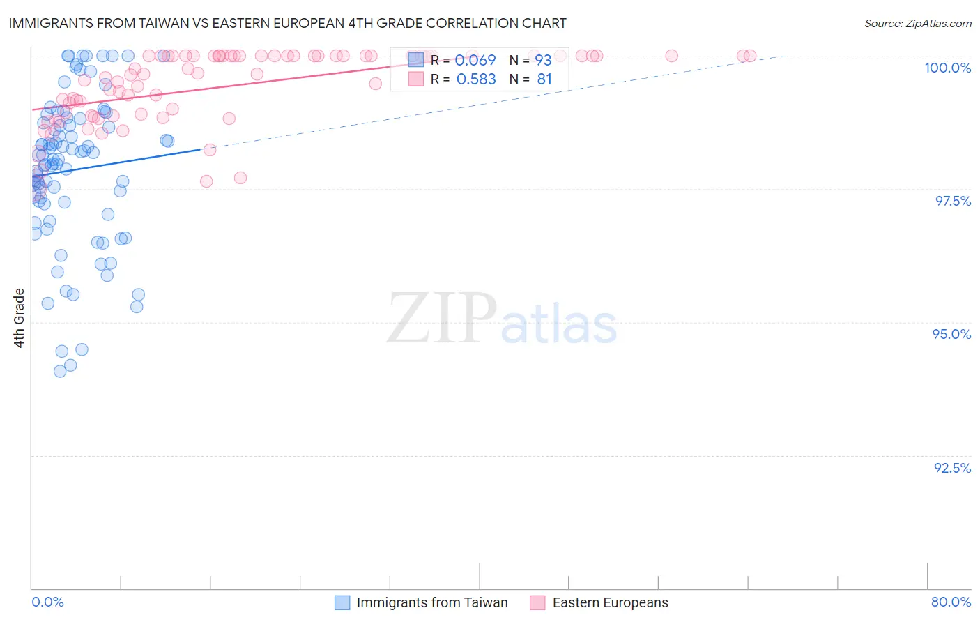 Immigrants from Taiwan vs Eastern European 4th Grade