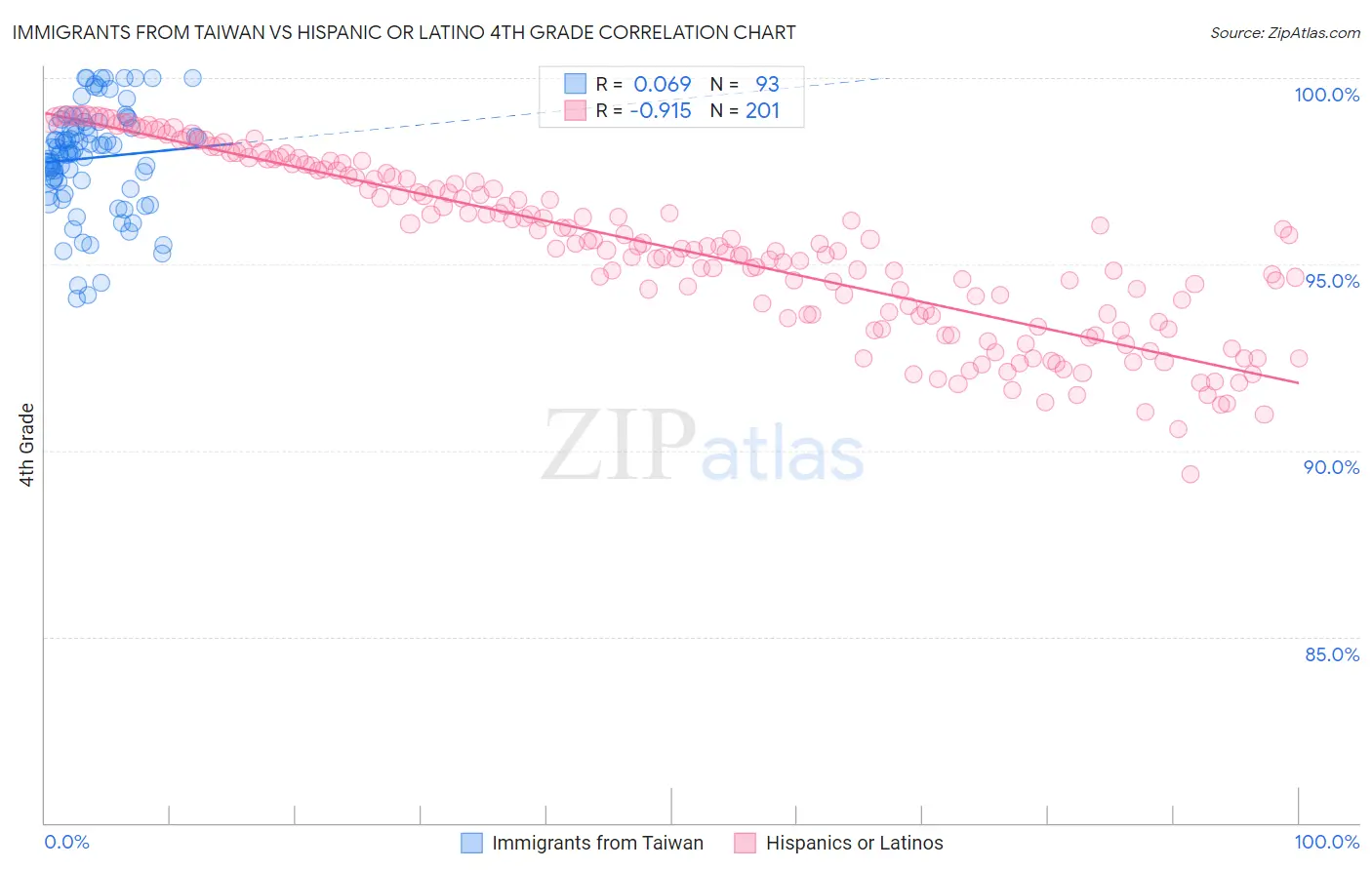 Immigrants from Taiwan vs Hispanic or Latino 4th Grade