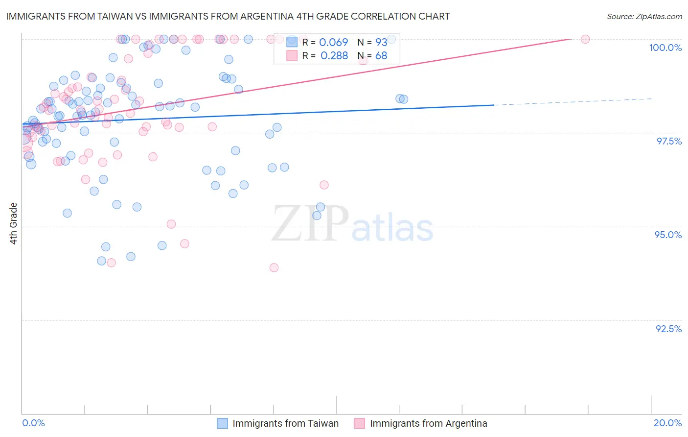 Immigrants from Taiwan vs Immigrants from Argentina 4th Grade