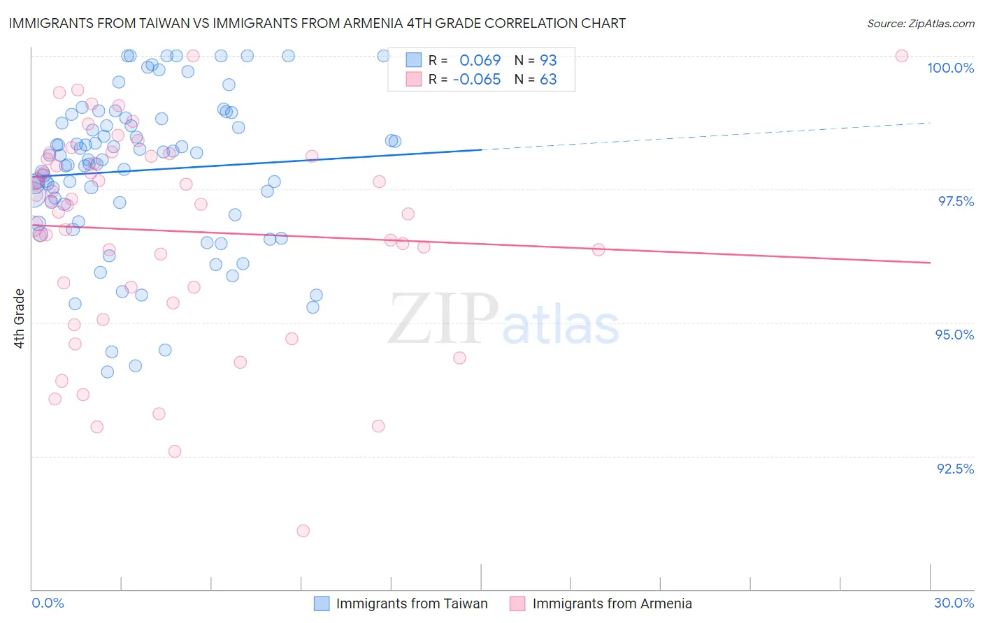 Immigrants from Taiwan vs Immigrants from Armenia 4th Grade