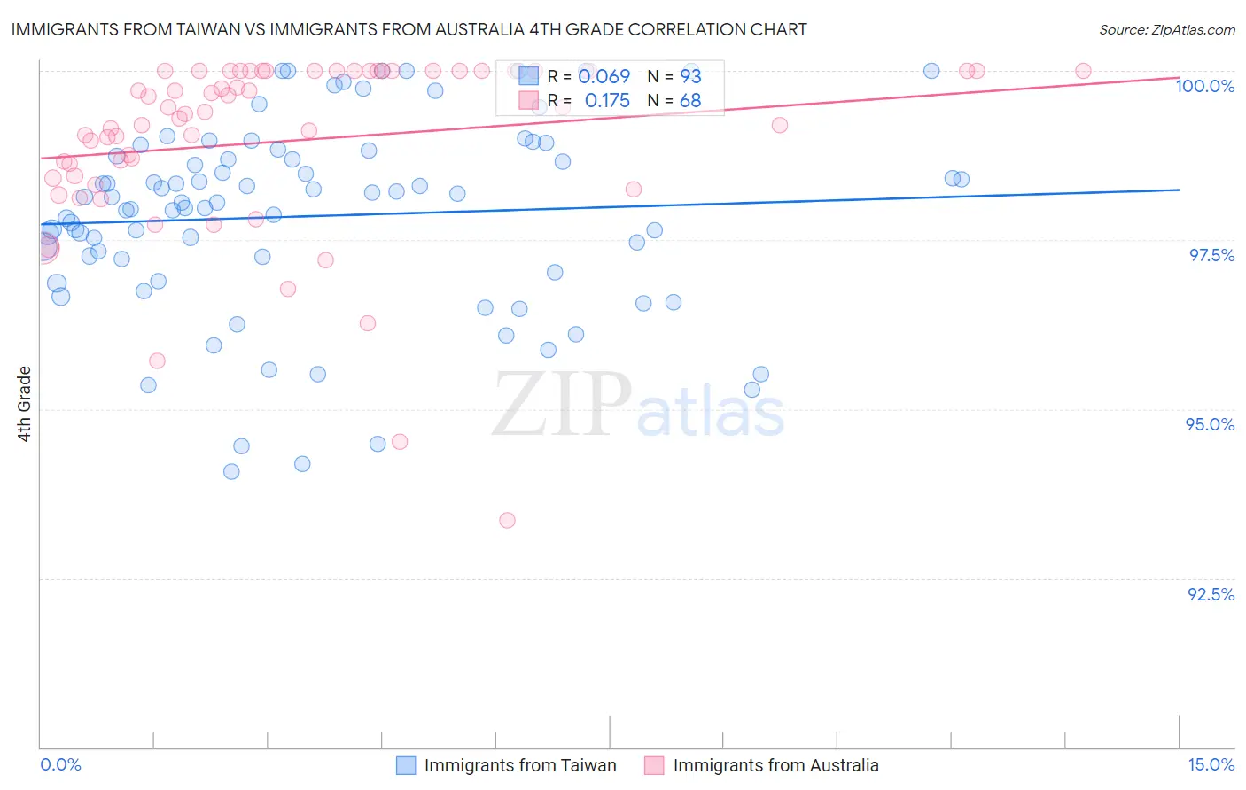 Immigrants from Taiwan vs Immigrants from Australia 4th Grade