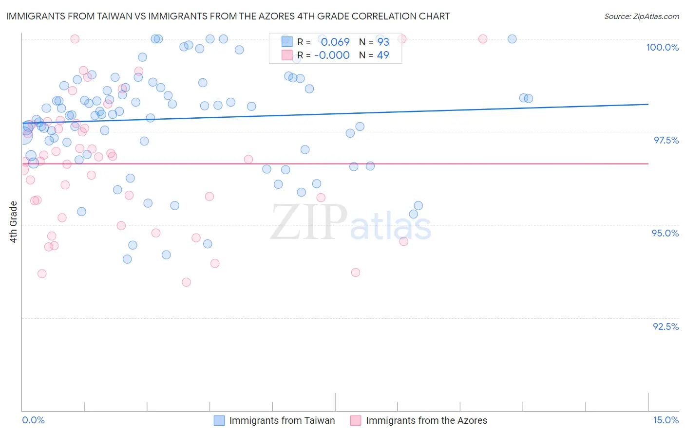 Immigrants from Taiwan vs Immigrants from the Azores 4th Grade