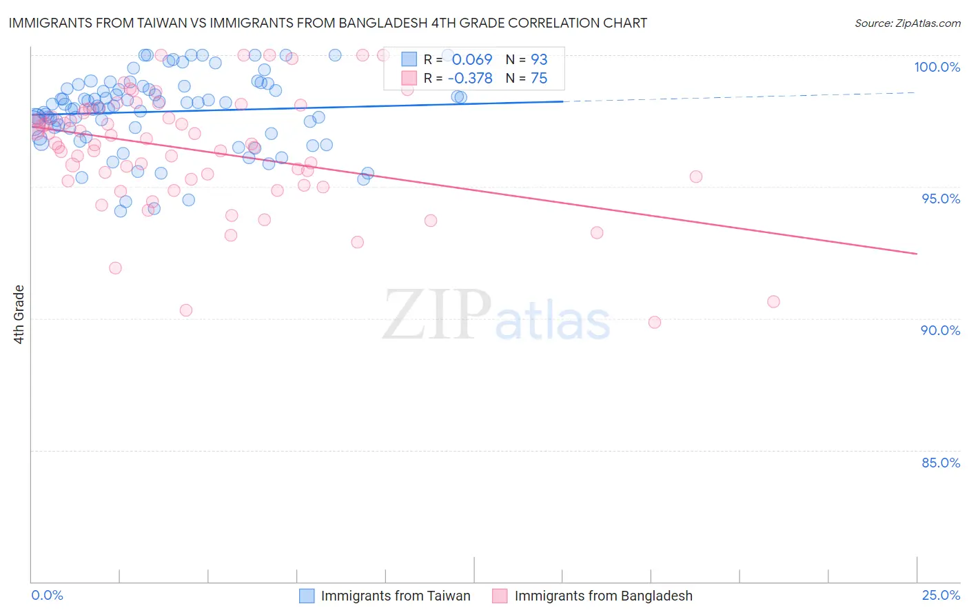 Immigrants from Taiwan vs Immigrants from Bangladesh 4th Grade