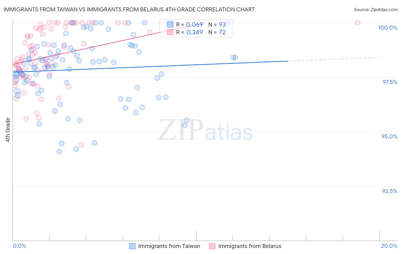 Immigrants from Taiwan vs Immigrants from Belarus 4th Grade