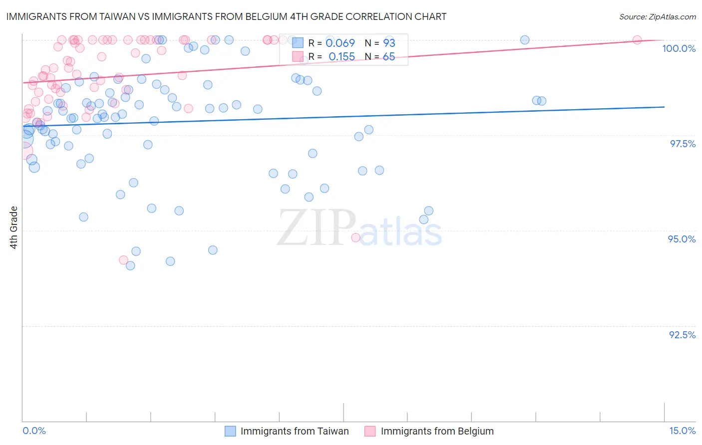 Immigrants from Taiwan vs Immigrants from Belgium 4th Grade