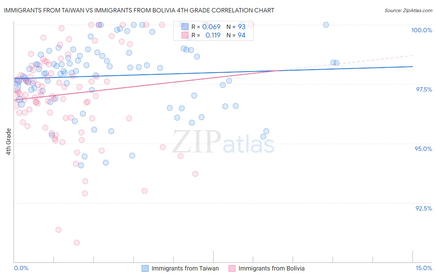 Immigrants from Taiwan vs Immigrants from Bolivia 4th Grade