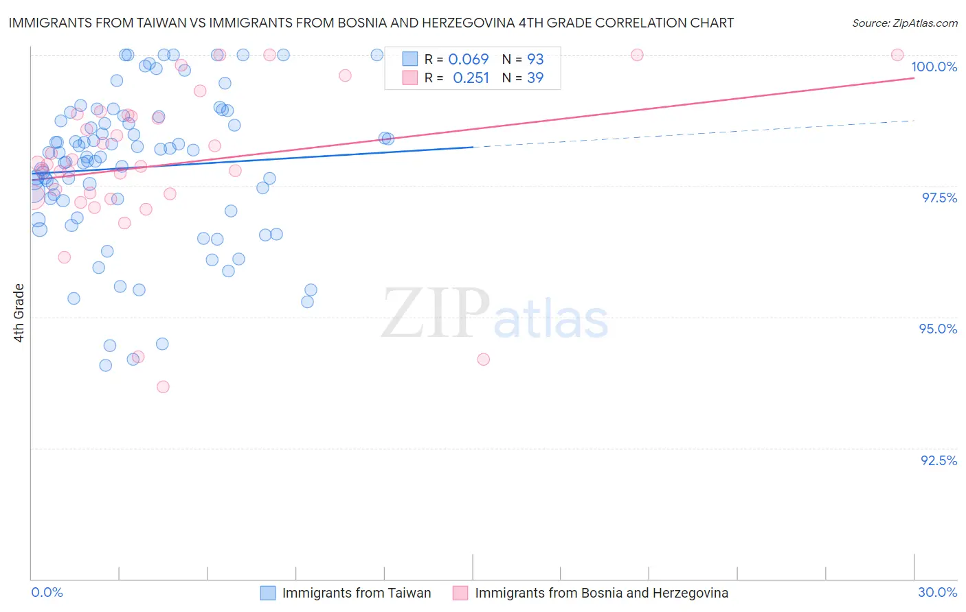 Immigrants from Taiwan vs Immigrants from Bosnia and Herzegovina 4th Grade