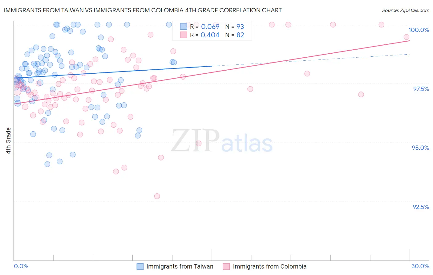 Immigrants from Taiwan vs Immigrants from Colombia 4th Grade