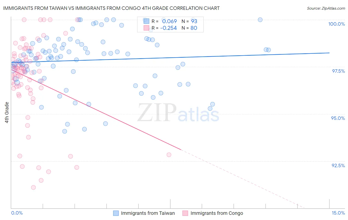 Immigrants from Taiwan vs Immigrants from Congo 4th Grade