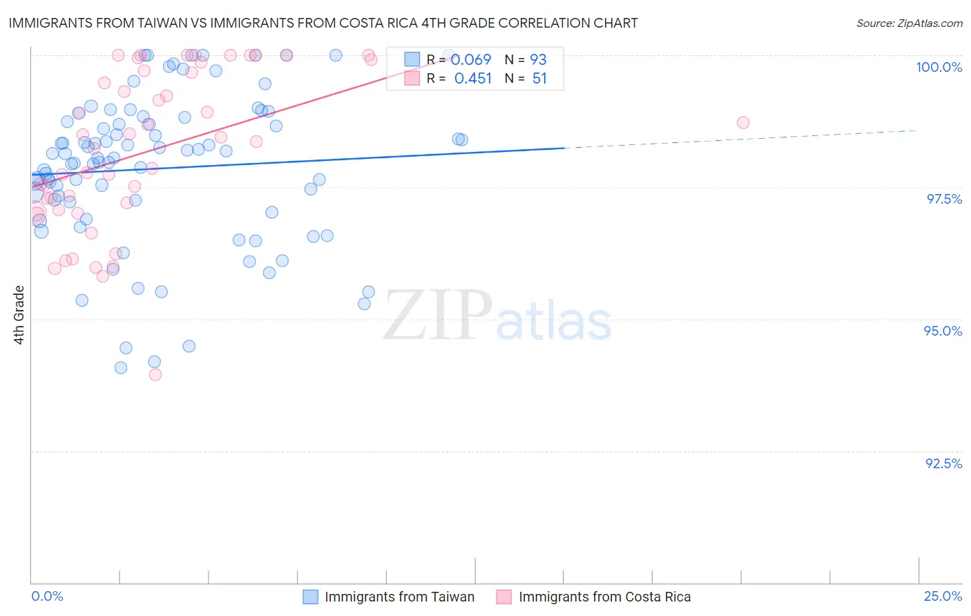 Immigrants from Taiwan vs Immigrants from Costa Rica 4th Grade