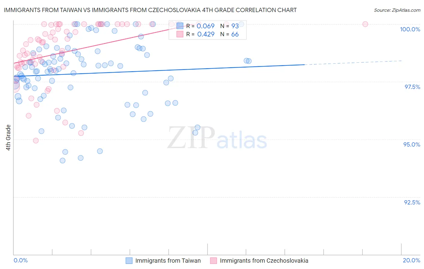 Immigrants from Taiwan vs Immigrants from Czechoslovakia 4th Grade