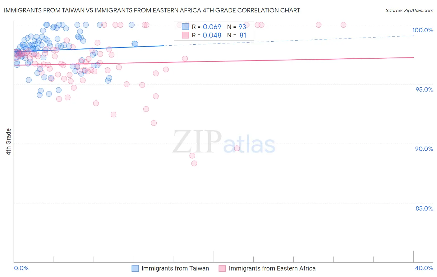 Immigrants from Taiwan vs Immigrants from Eastern Africa 4th Grade