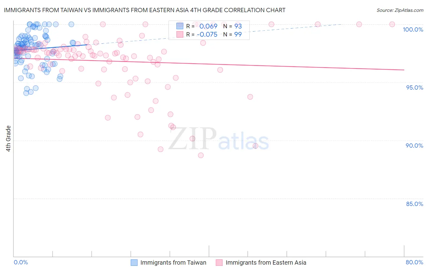 Immigrants from Taiwan vs Immigrants from Eastern Asia 4th Grade
