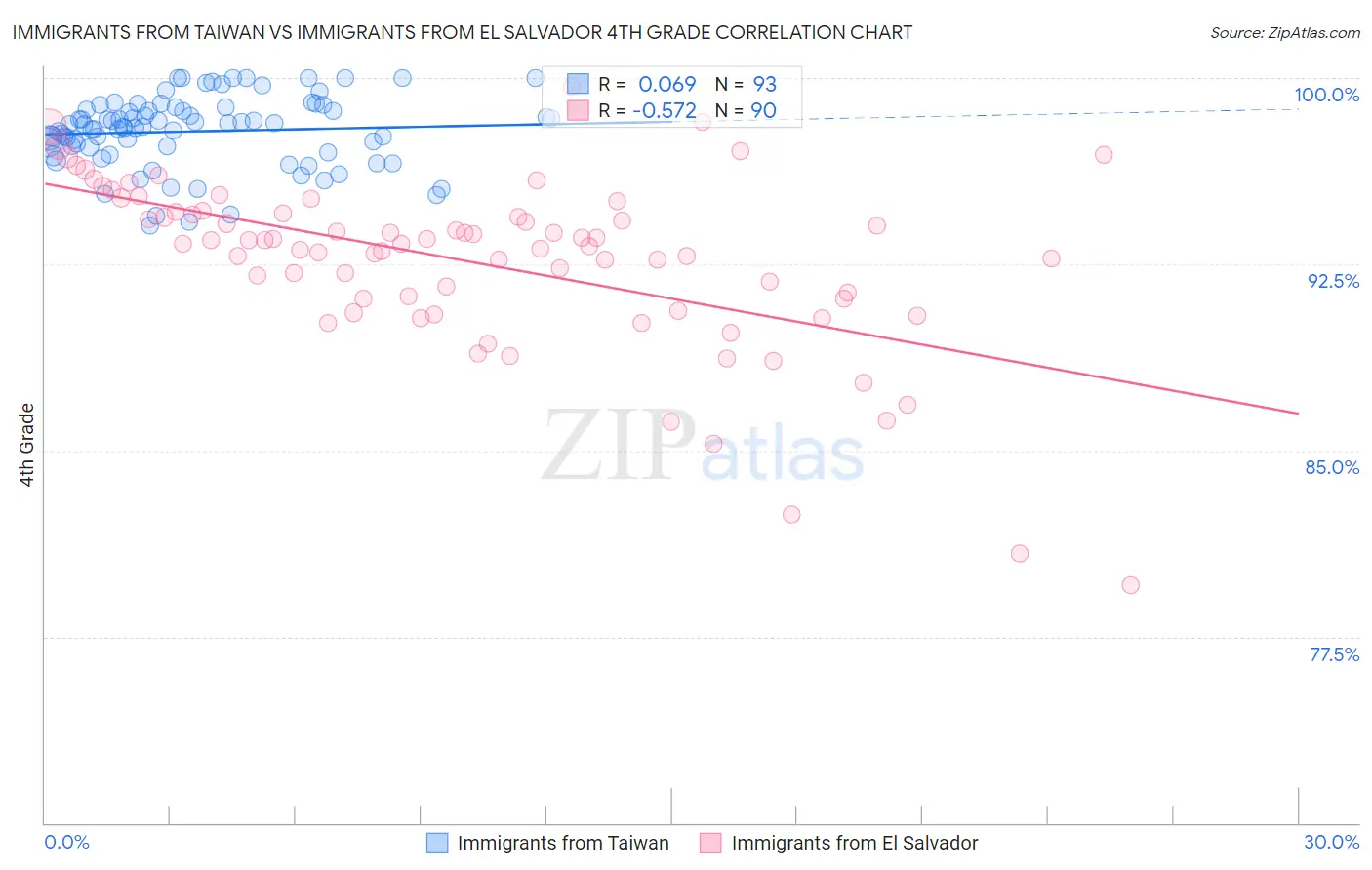 Immigrants from Taiwan vs Immigrants from El Salvador 4th Grade