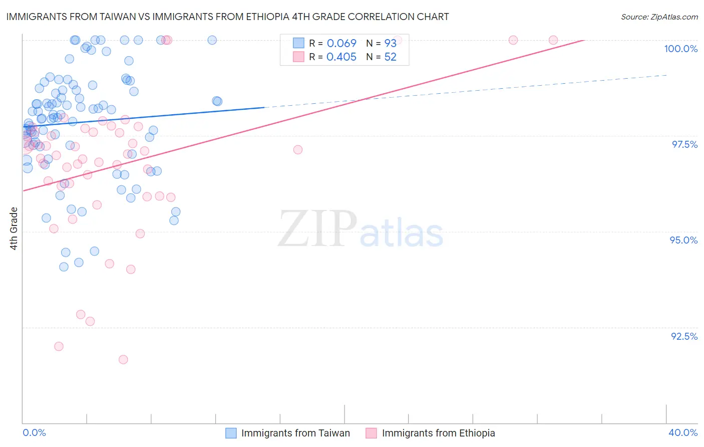 Immigrants from Taiwan vs Immigrants from Ethiopia 4th Grade